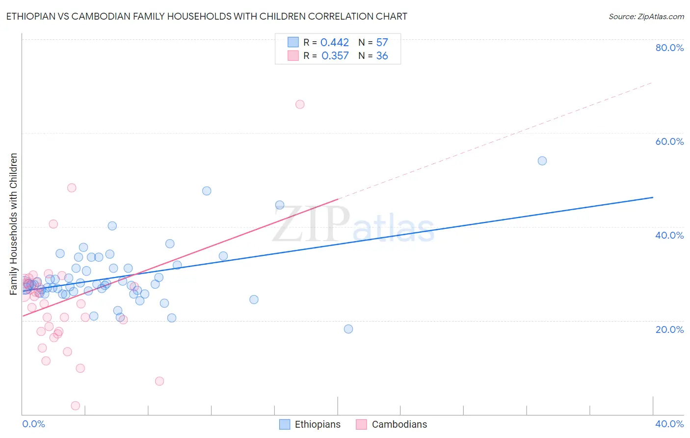 Ethiopian vs Cambodian Family Households with Children