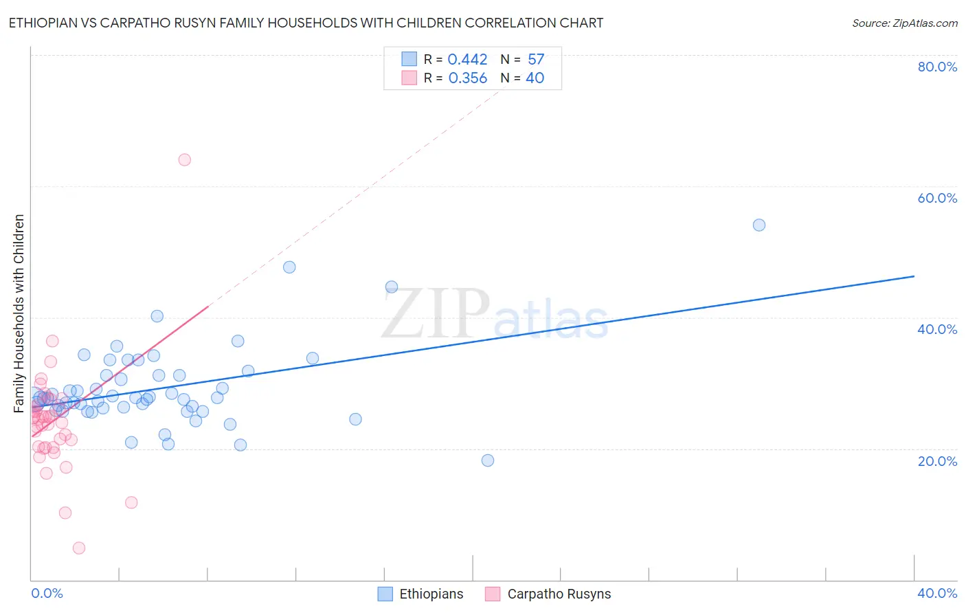 Ethiopian vs Carpatho Rusyn Family Households with Children