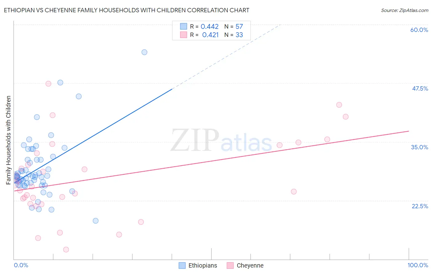 Ethiopian vs Cheyenne Family Households with Children