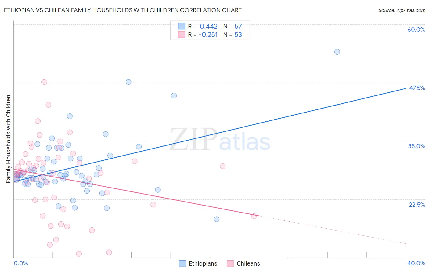 Ethiopian vs Chilean Family Households with Children