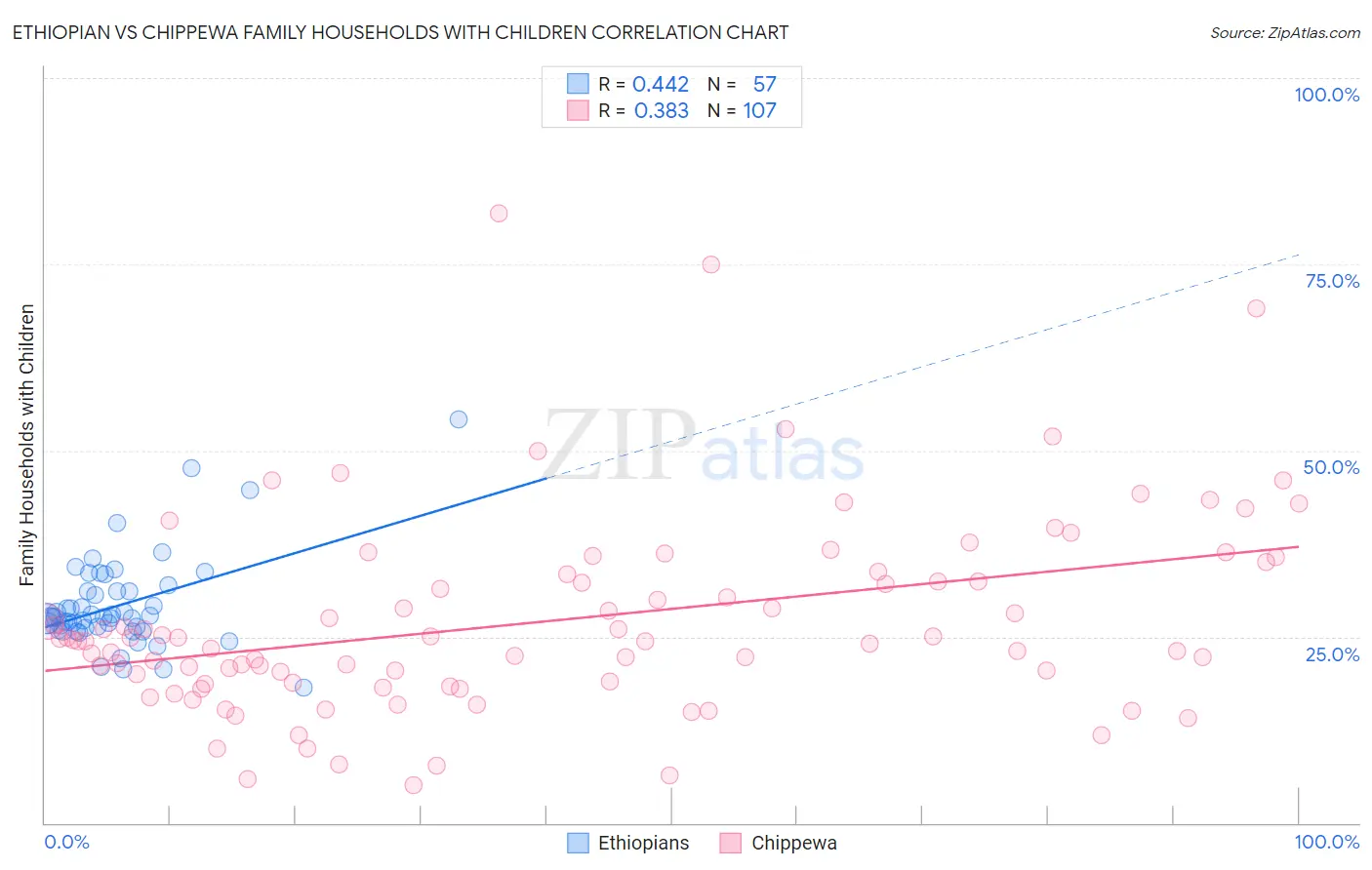 Ethiopian vs Chippewa Family Households with Children