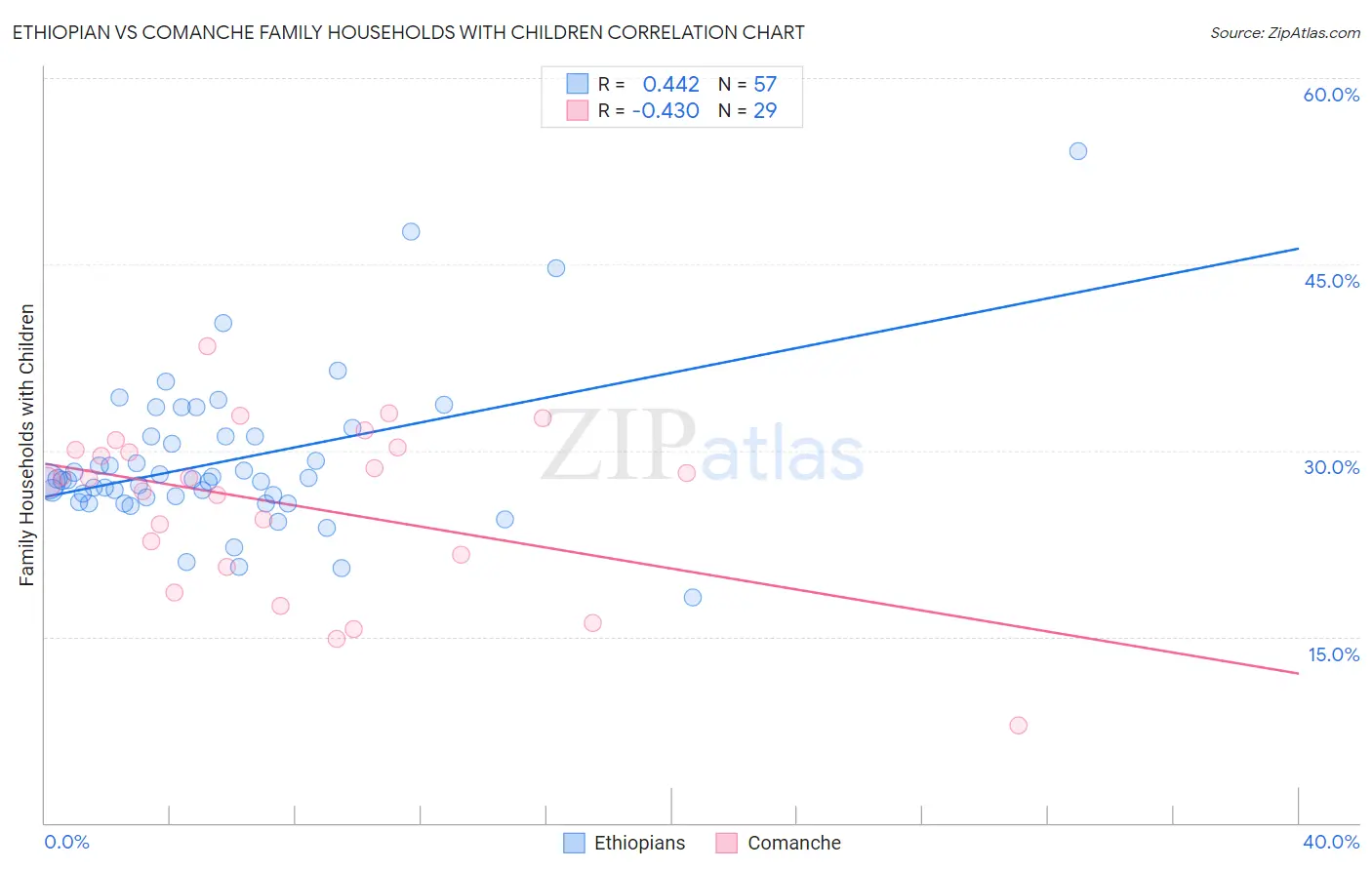 Ethiopian vs Comanche Family Households with Children