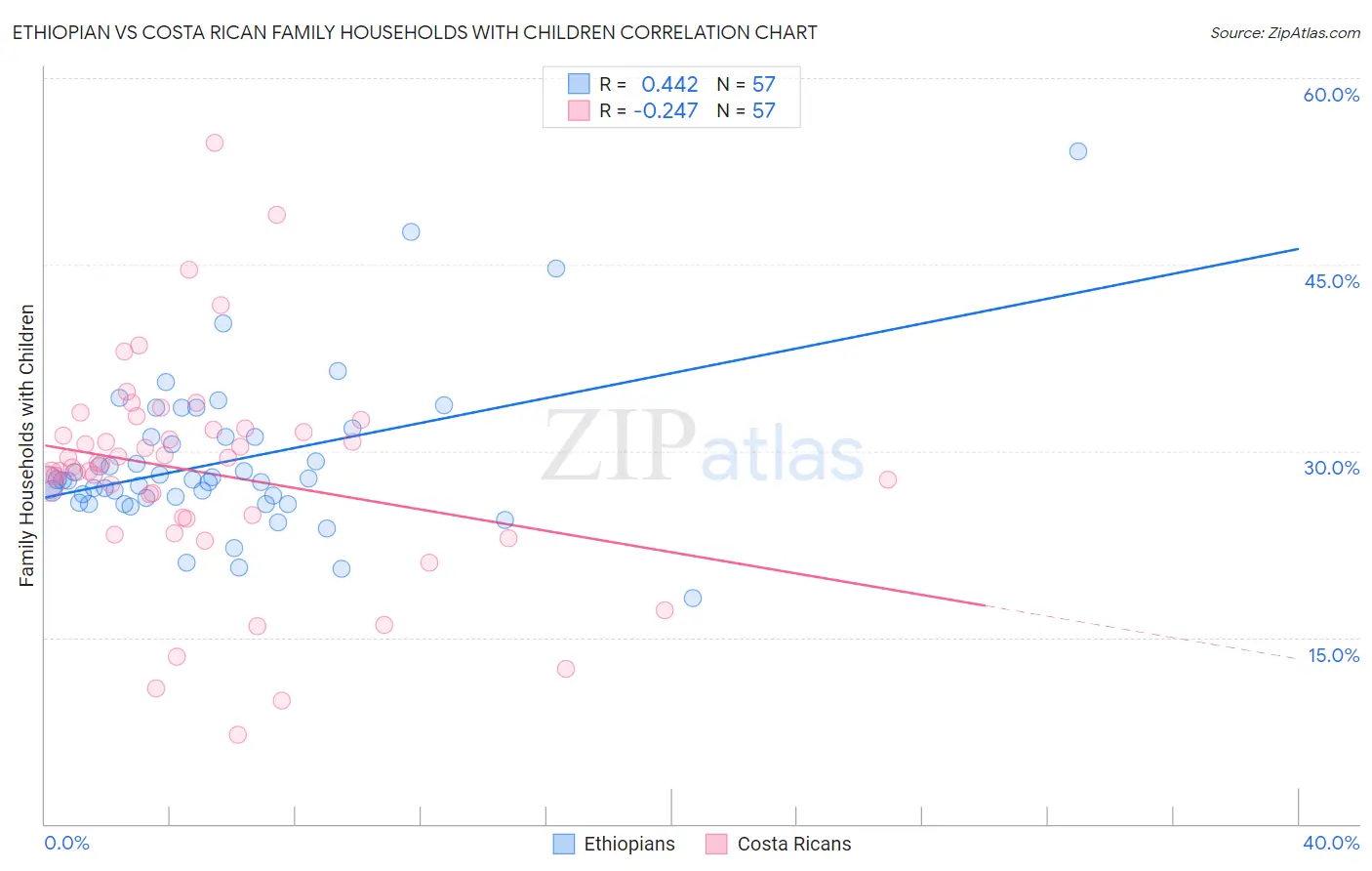 Ethiopian vs Costa Rican Family Households with Children