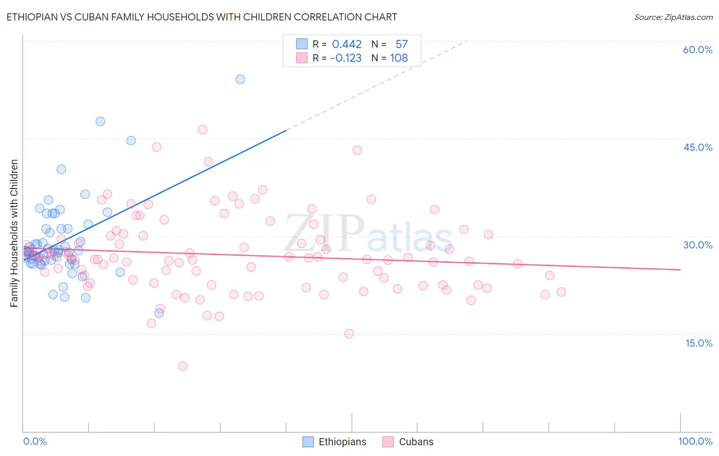 Ethiopian vs Cuban Family Households with Children