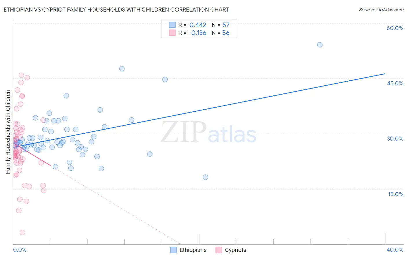 Ethiopian vs Cypriot Family Households with Children