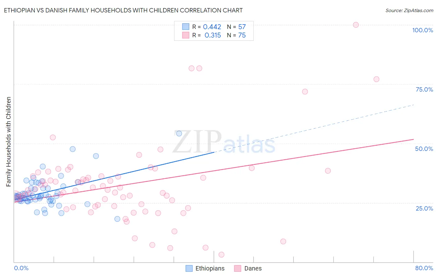Ethiopian vs Danish Family Households with Children