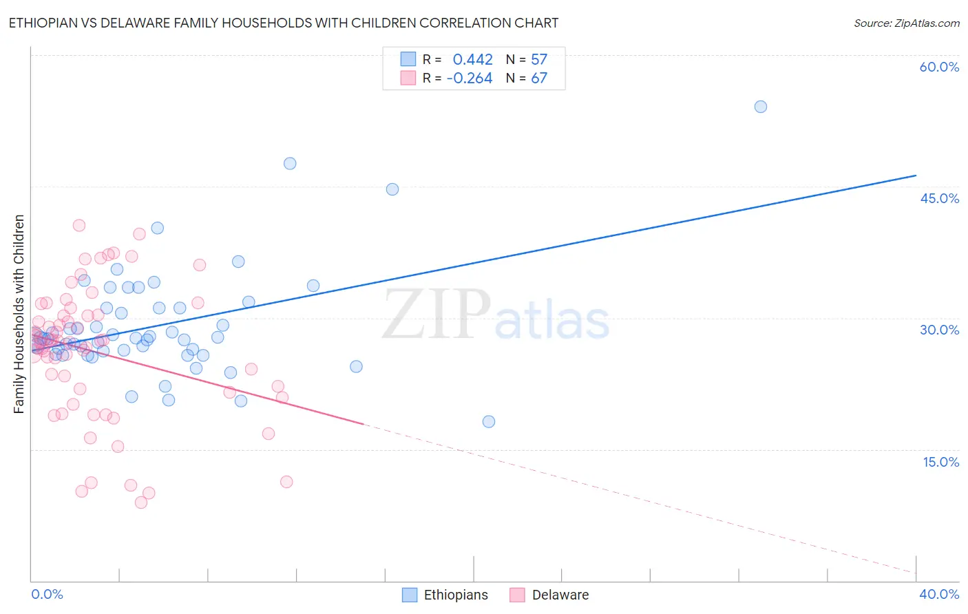 Ethiopian vs Delaware Family Households with Children