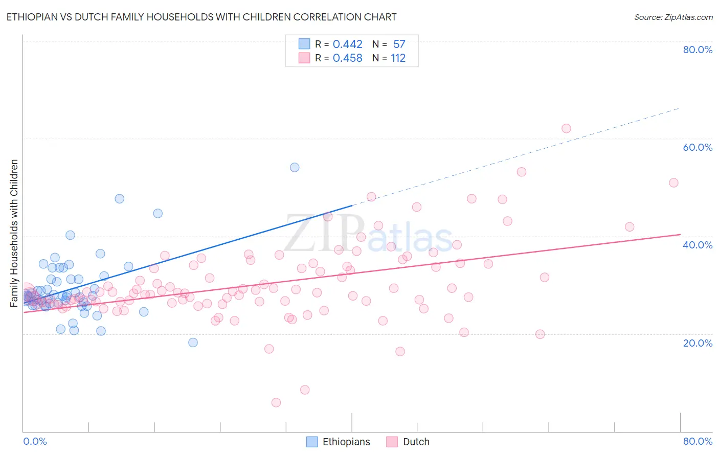 Ethiopian vs Dutch Family Households with Children