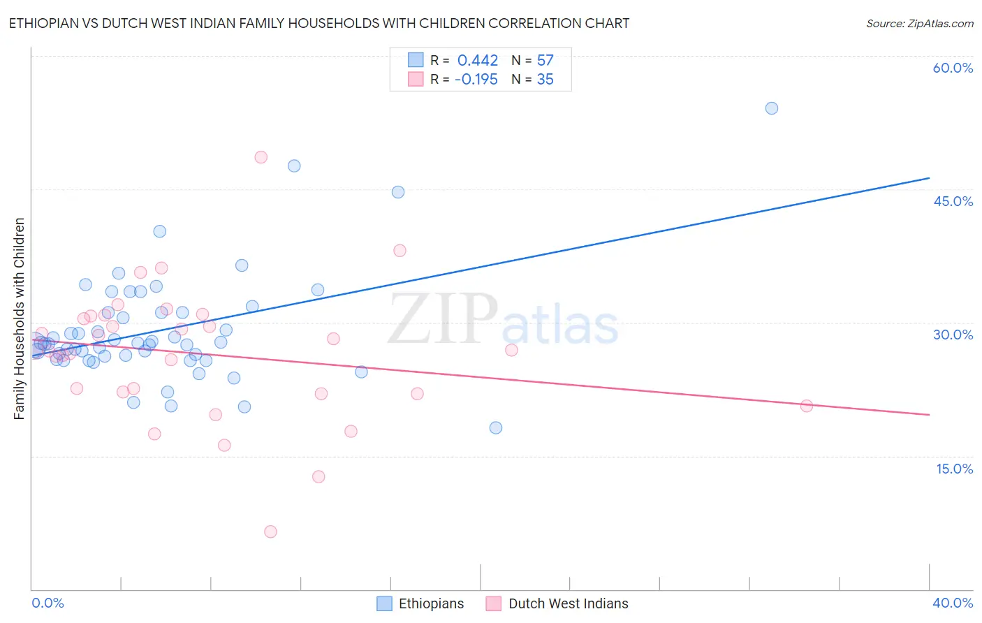 Ethiopian vs Dutch West Indian Family Households with Children