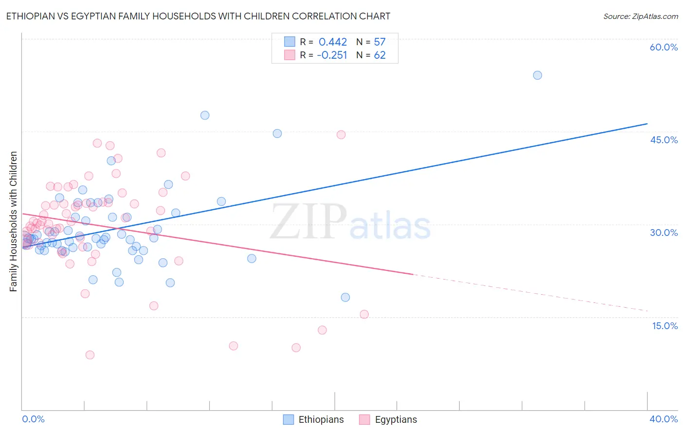 Ethiopian vs Egyptian Family Households with Children