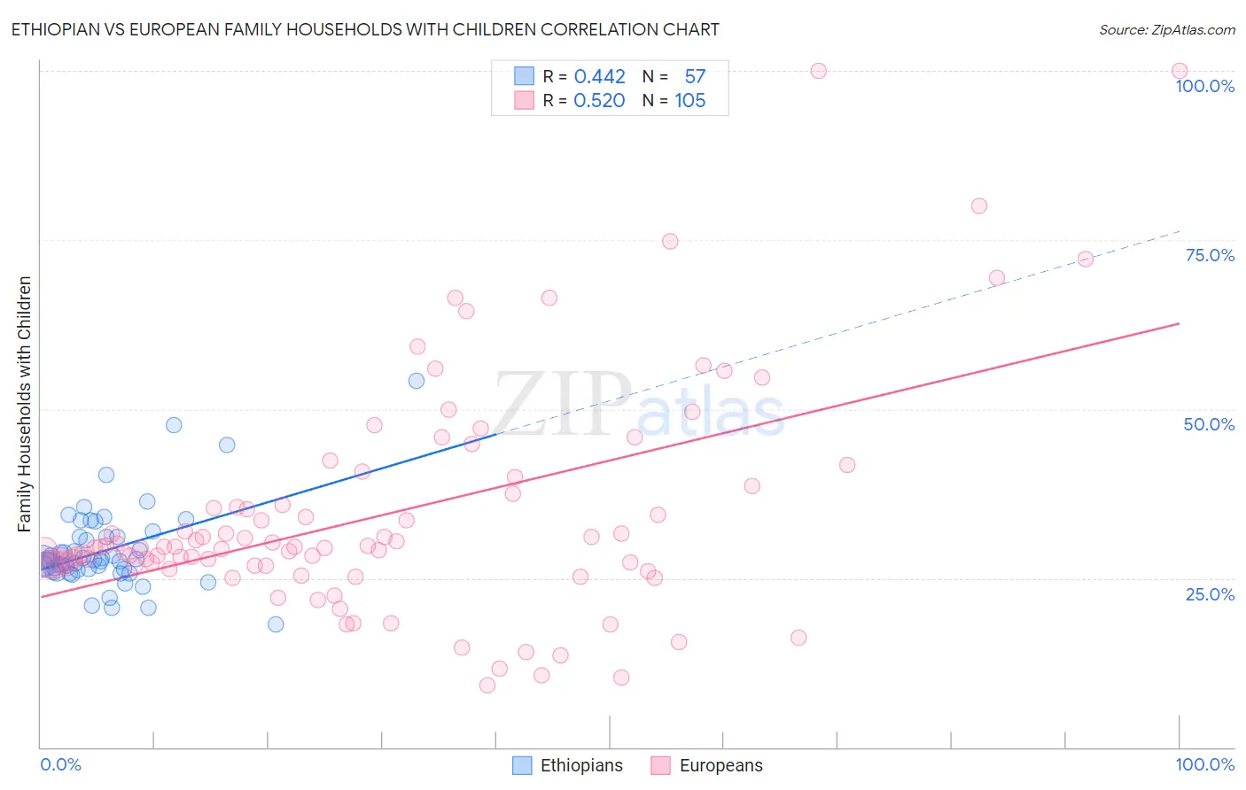 Ethiopian vs European Family Households with Children