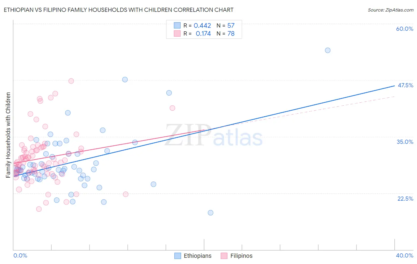 Ethiopian vs Filipino Family Households with Children