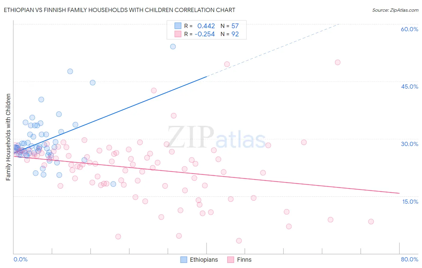 Ethiopian vs Finnish Family Households with Children