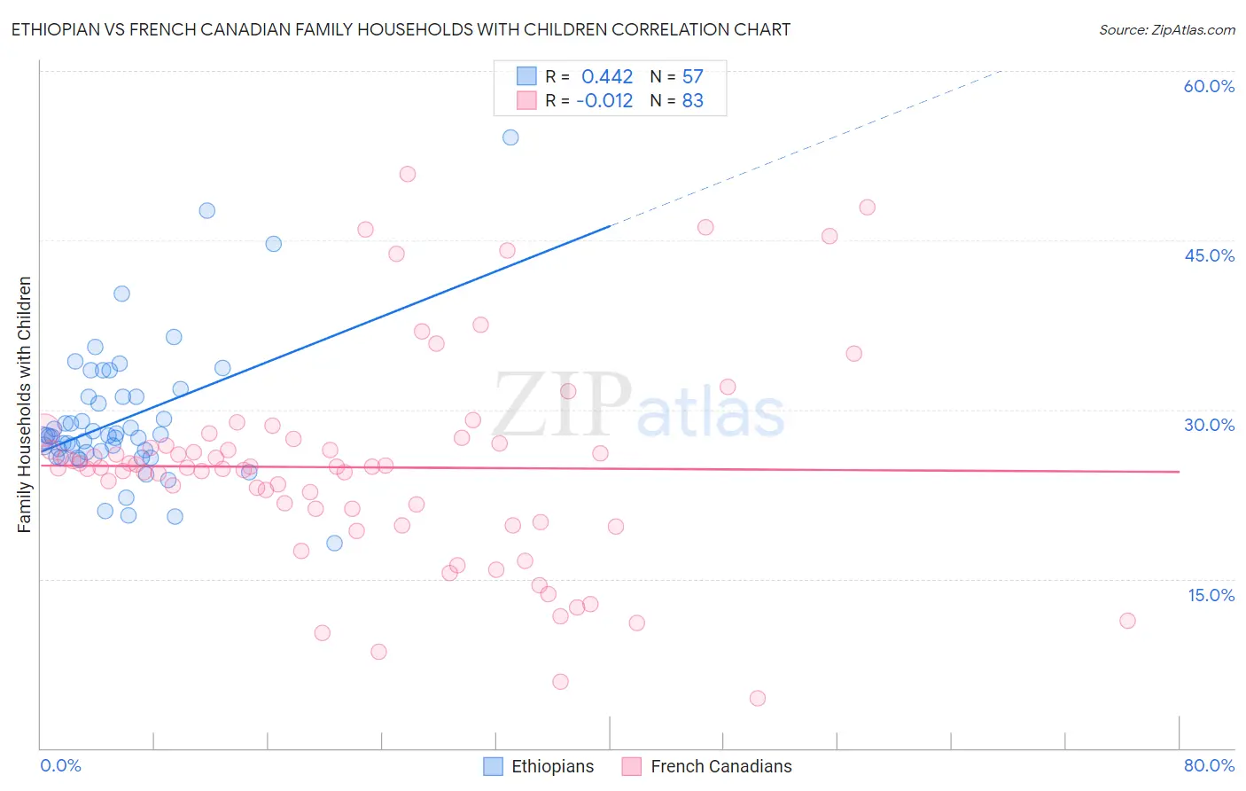 Ethiopian vs French Canadian Family Households with Children