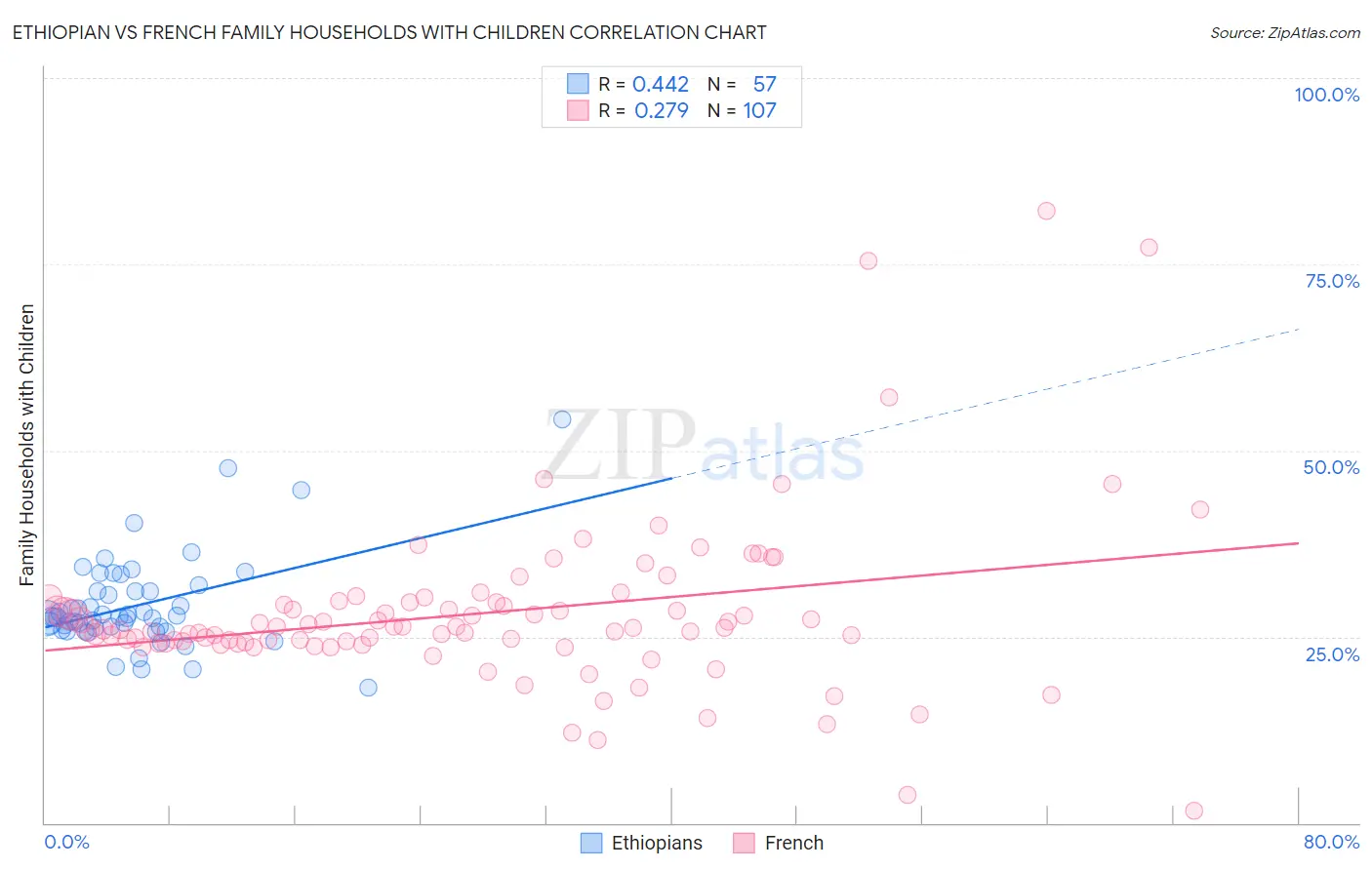 Ethiopian vs French Family Households with Children