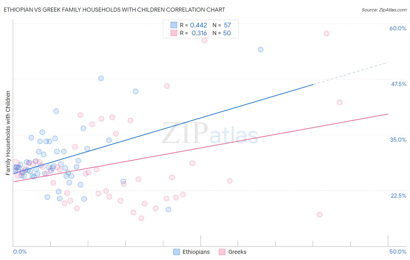 Ethiopian vs Greek Family Households with Children