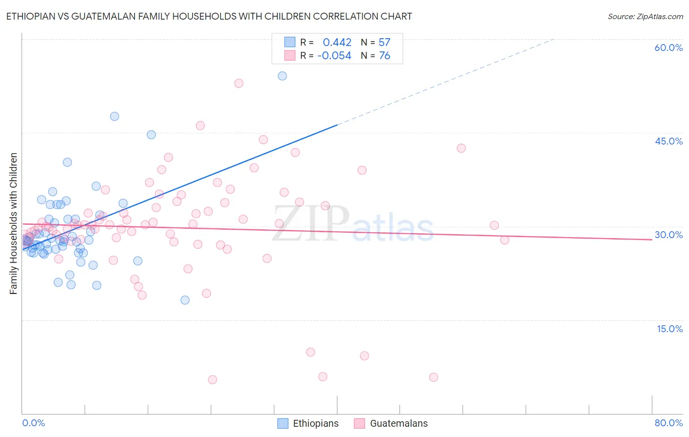 Ethiopian vs Guatemalan Family Households with Children