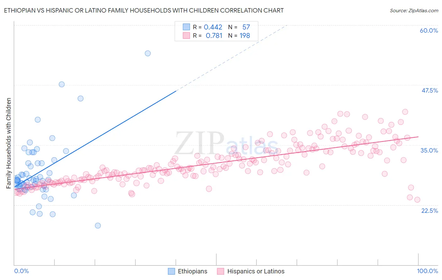 Ethiopian vs Hispanic or Latino Family Households with Children