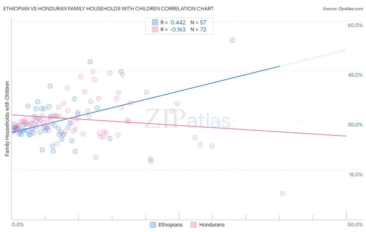 Ethiopian vs Honduran Family Households with Children