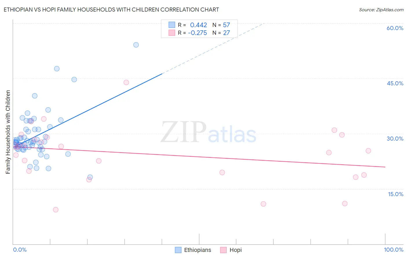 Ethiopian vs Hopi Family Households with Children