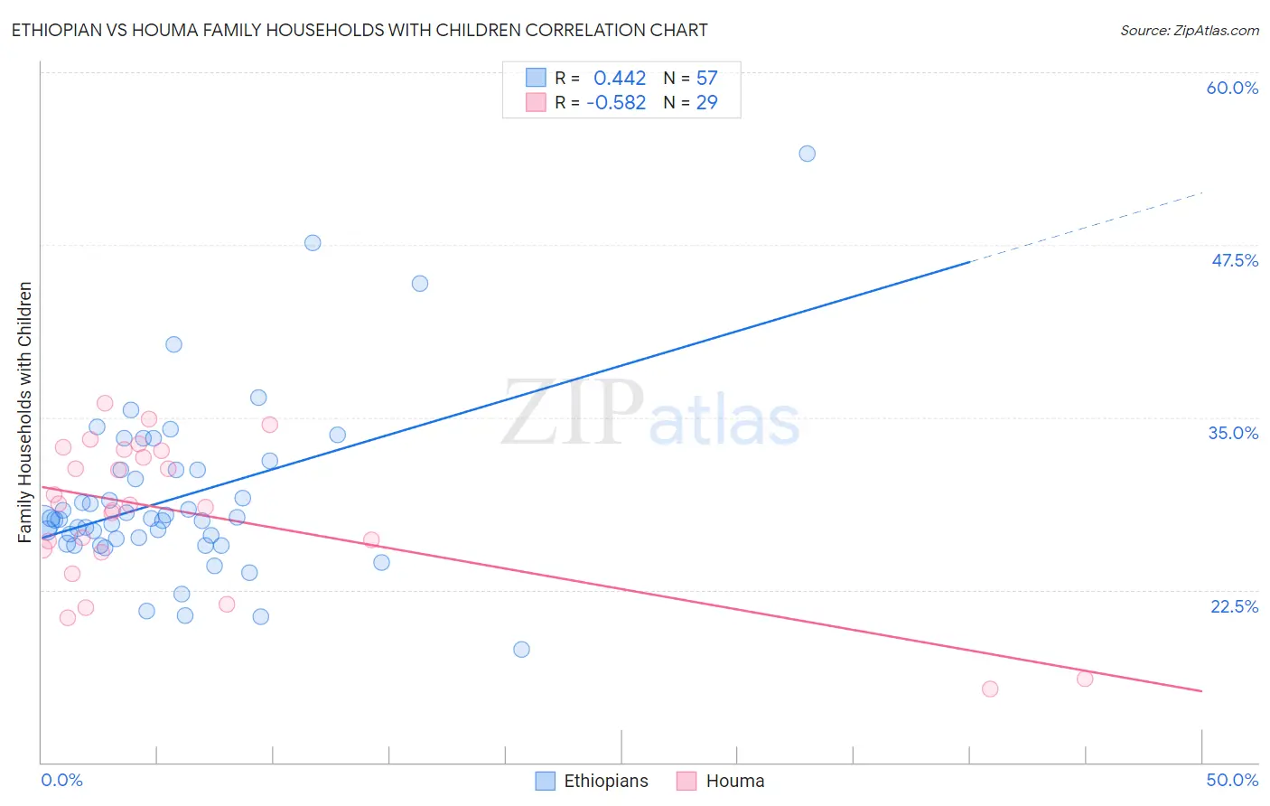 Ethiopian vs Houma Family Households with Children