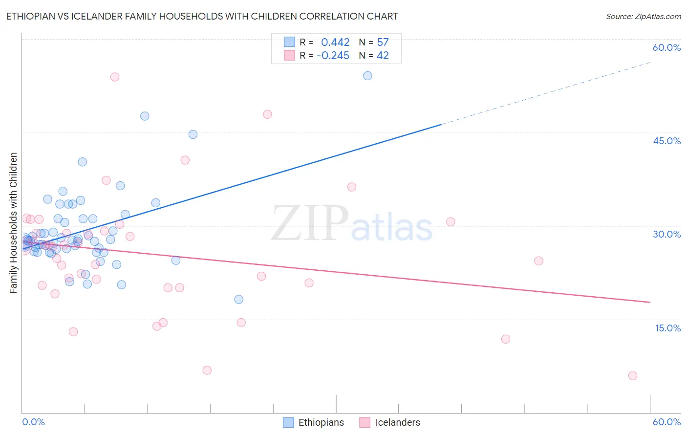 Ethiopian vs Icelander Family Households with Children