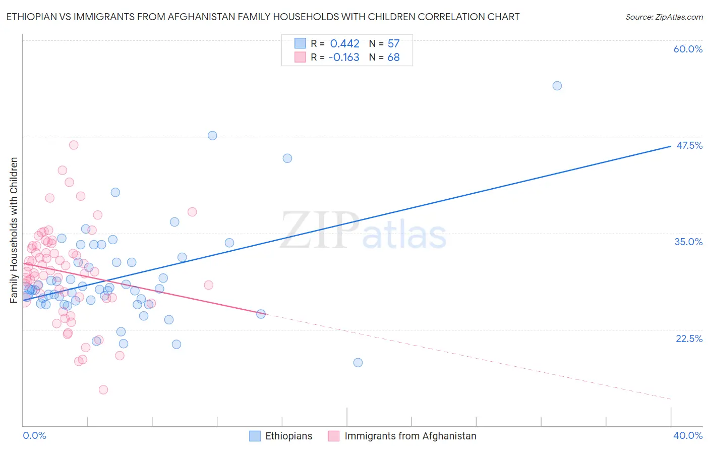 Ethiopian vs Immigrants from Afghanistan Family Households with Children