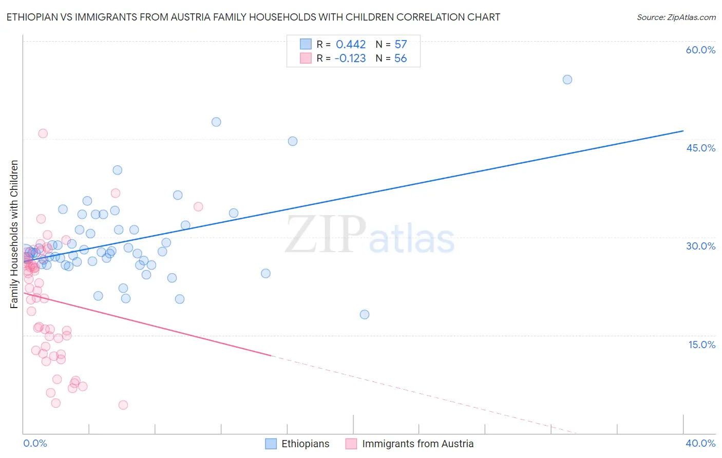 Ethiopian vs Immigrants from Austria Family Households with Children
