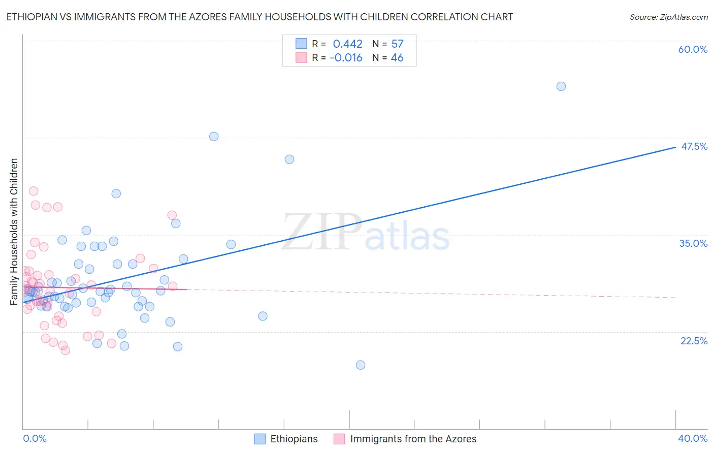 Ethiopian vs Immigrants from the Azores Family Households with Children
