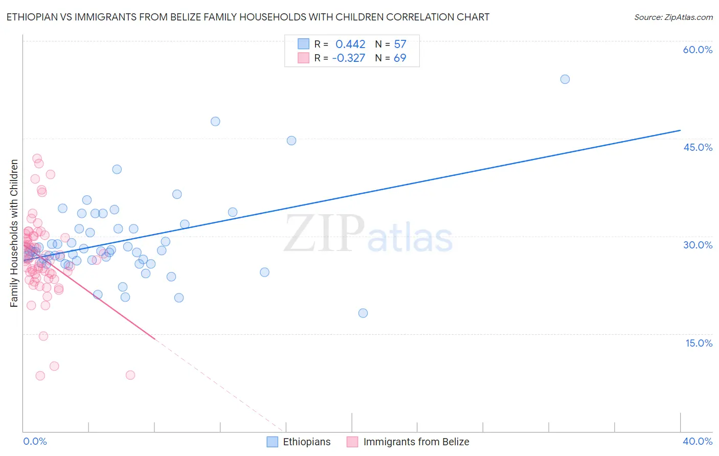 Ethiopian vs Immigrants from Belize Family Households with Children