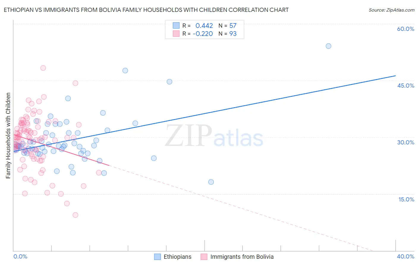 Ethiopian vs Immigrants from Bolivia Family Households with Children
