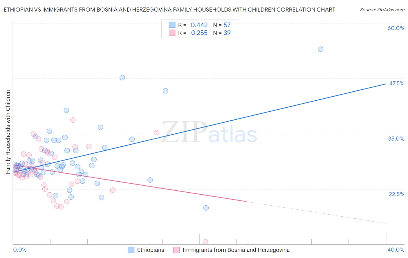 Ethiopian vs Immigrants from Bosnia and Herzegovina Family Households with Children