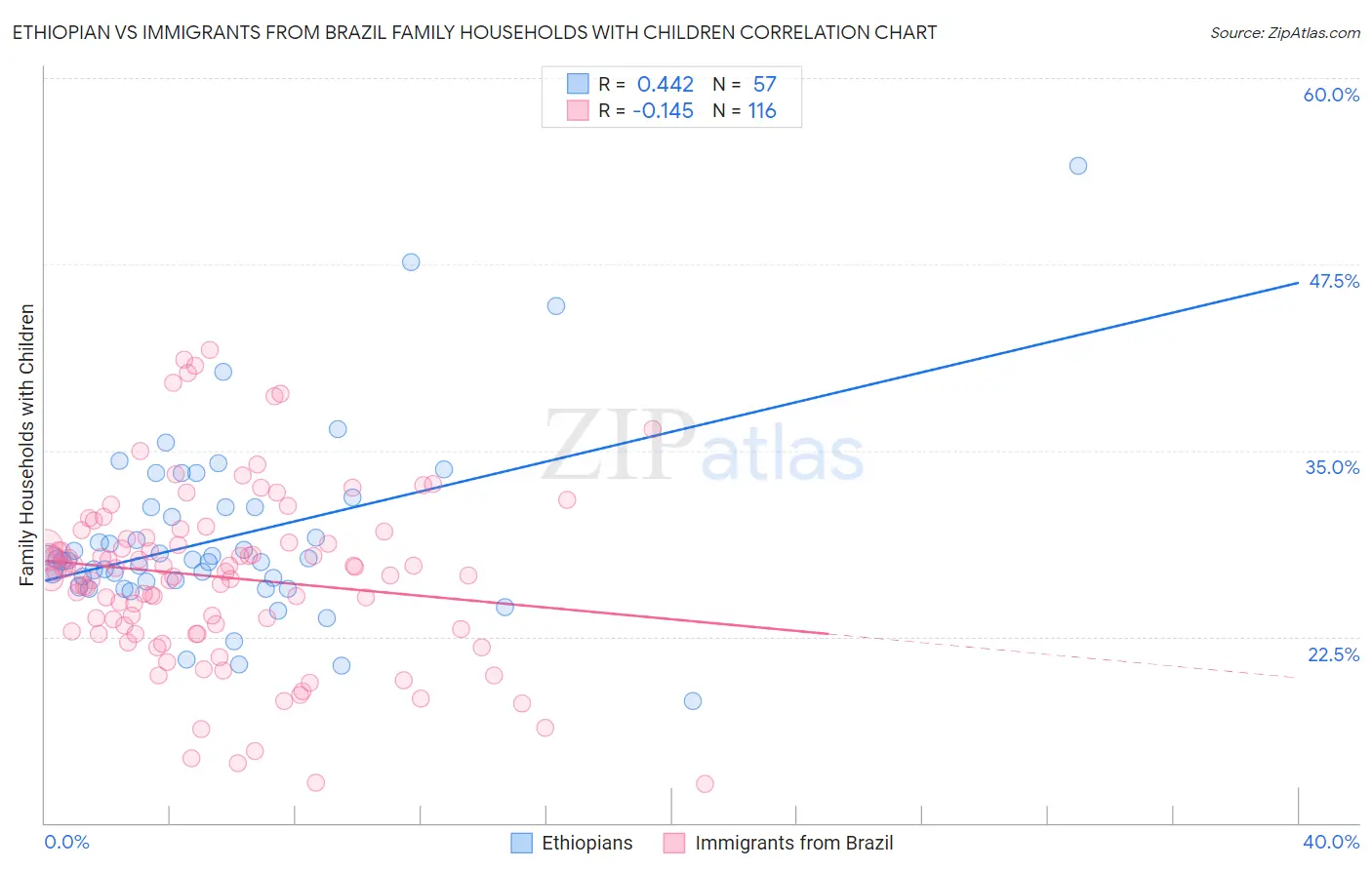 Ethiopian vs Immigrants from Brazil Family Households with Children
