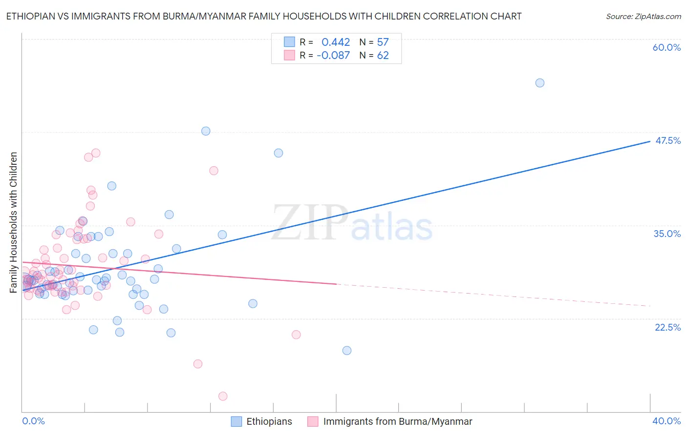 Ethiopian vs Immigrants from Burma/Myanmar Family Households with Children