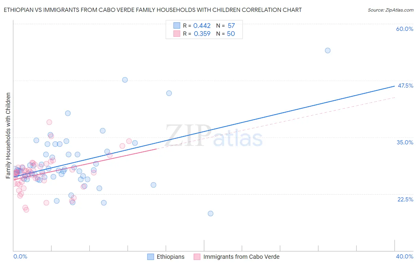 Ethiopian vs Immigrants from Cabo Verde Family Households with Children