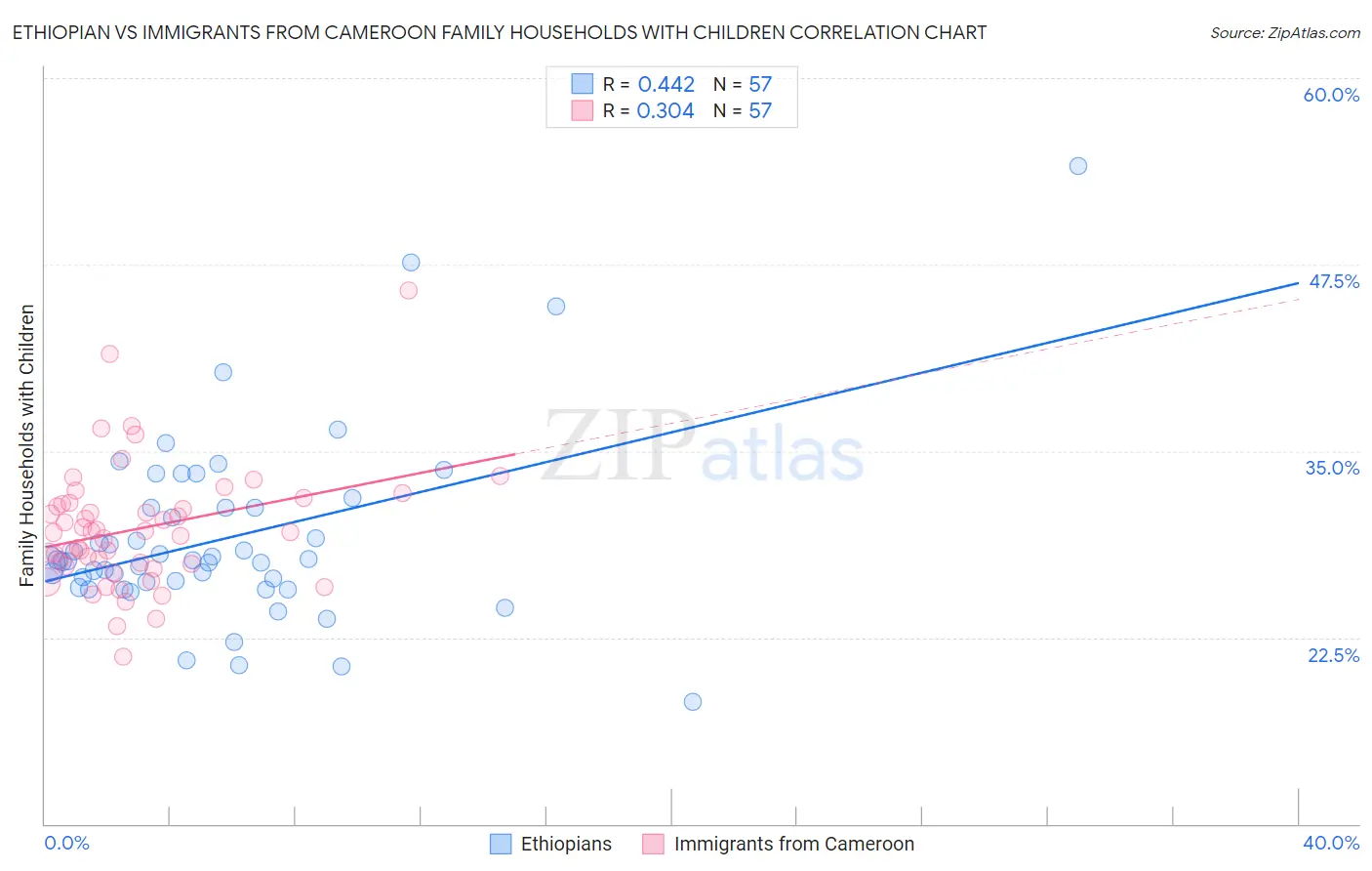 Ethiopian vs Immigrants from Cameroon Family Households with Children