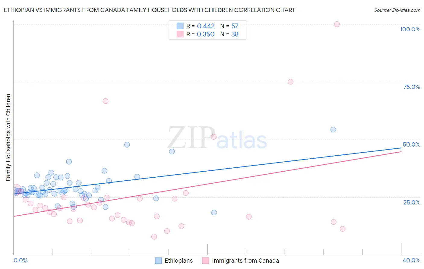 Ethiopian vs Immigrants from Canada Family Households with Children