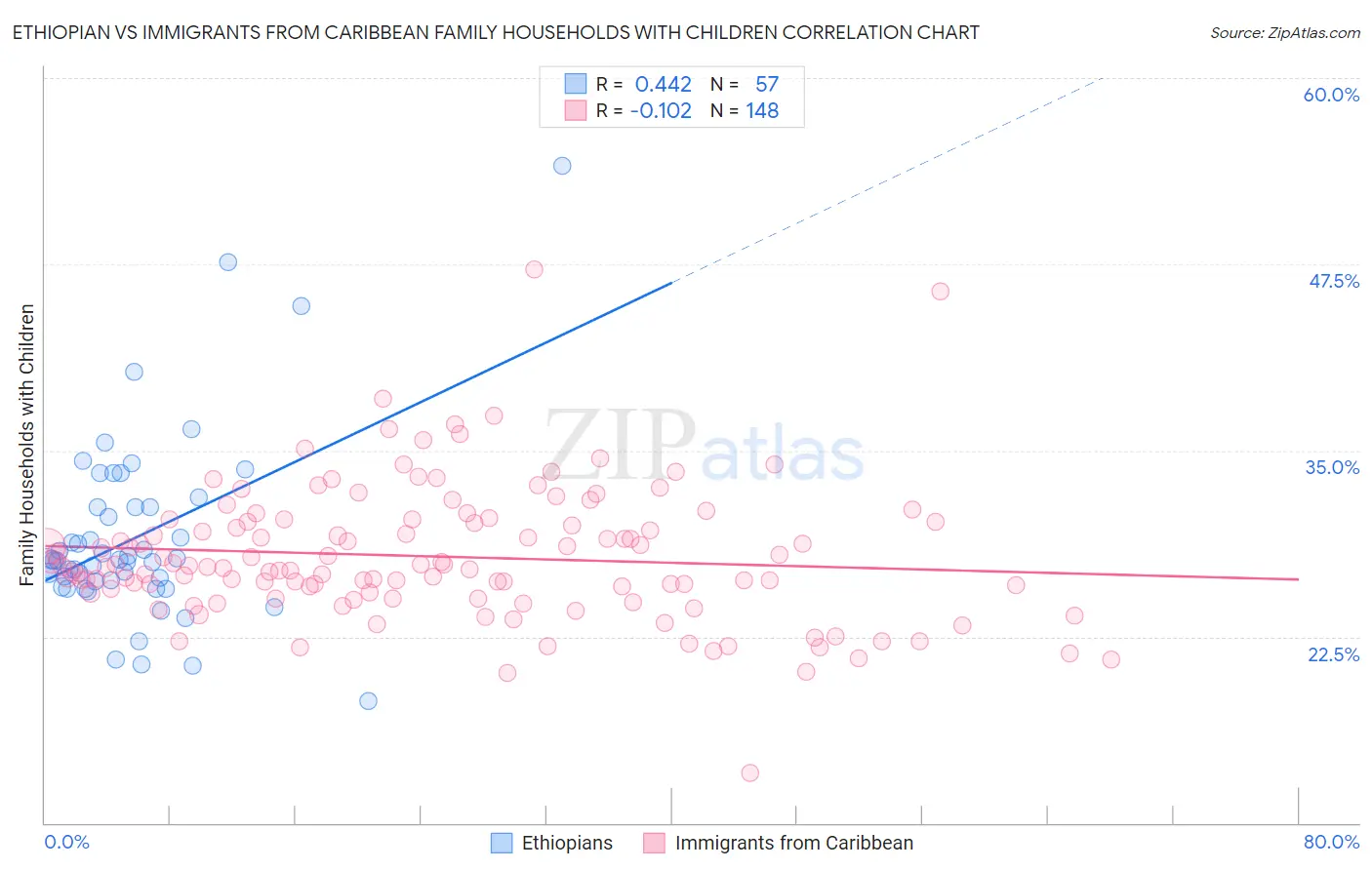 Ethiopian vs Immigrants from Caribbean Family Households with Children