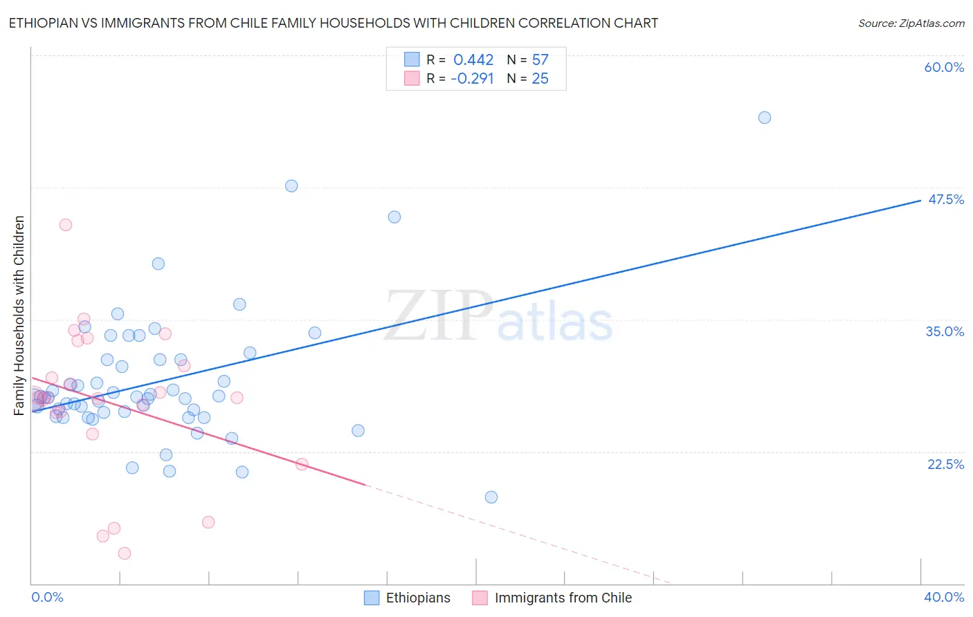 Ethiopian vs Immigrants from Chile Family Households with Children