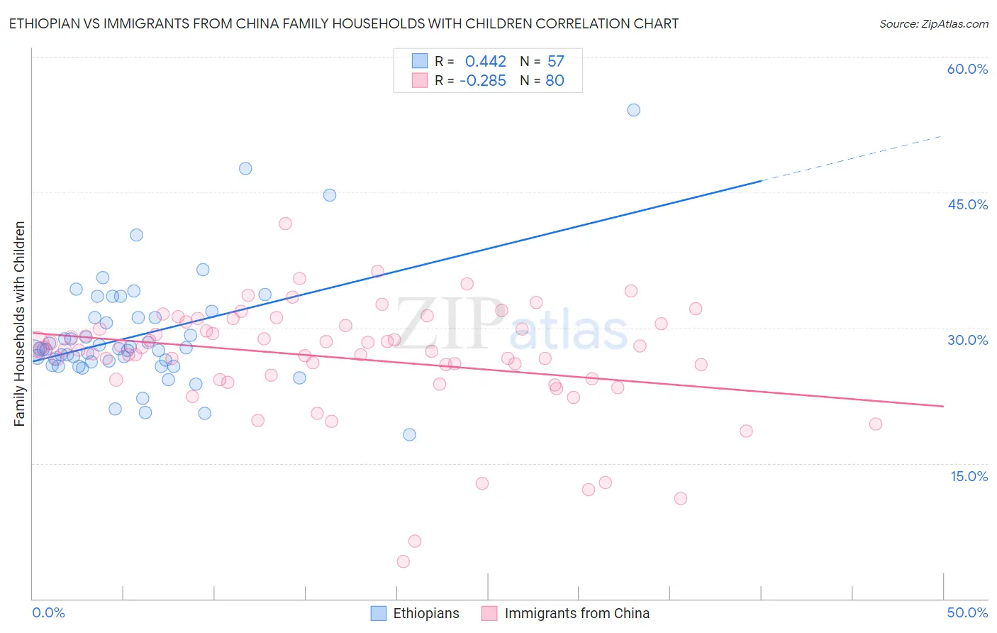 Ethiopian vs Immigrants from China Family Households with Children