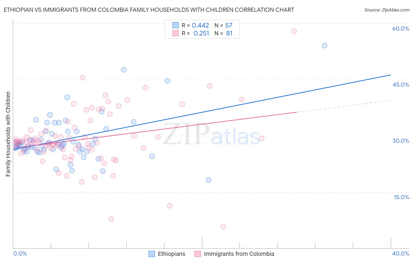 Ethiopian vs Immigrants from Colombia Family Households with Children
