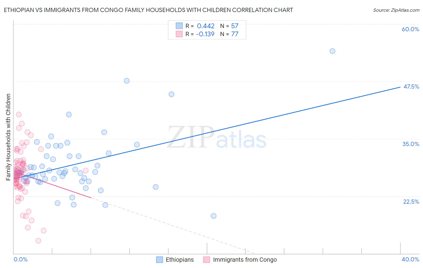 Ethiopian vs Immigrants from Congo Family Households with Children