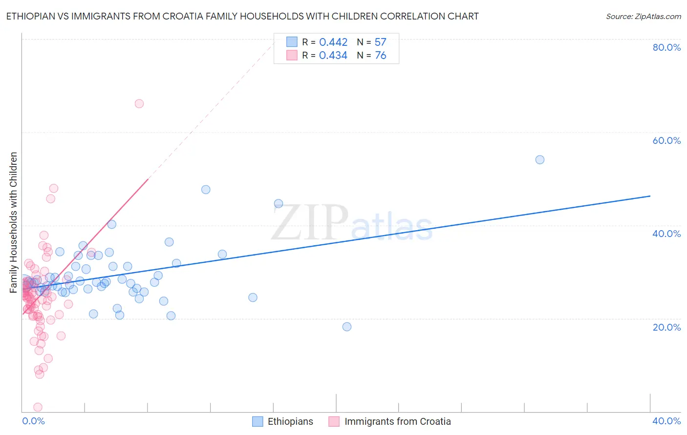 Ethiopian vs Immigrants from Croatia Family Households with Children