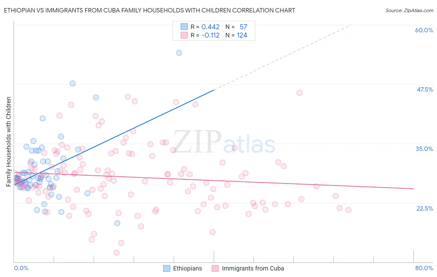 Ethiopian vs Immigrants from Cuba Family Households with Children