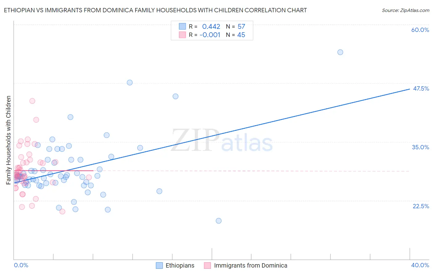 Ethiopian vs Immigrants from Dominica Family Households with Children
