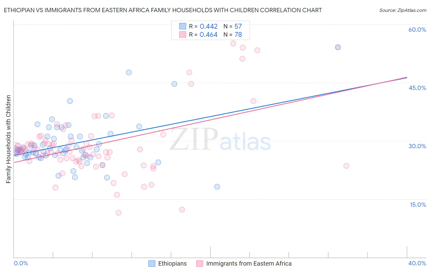 Ethiopian vs Immigrants from Eastern Africa Family Households with Children