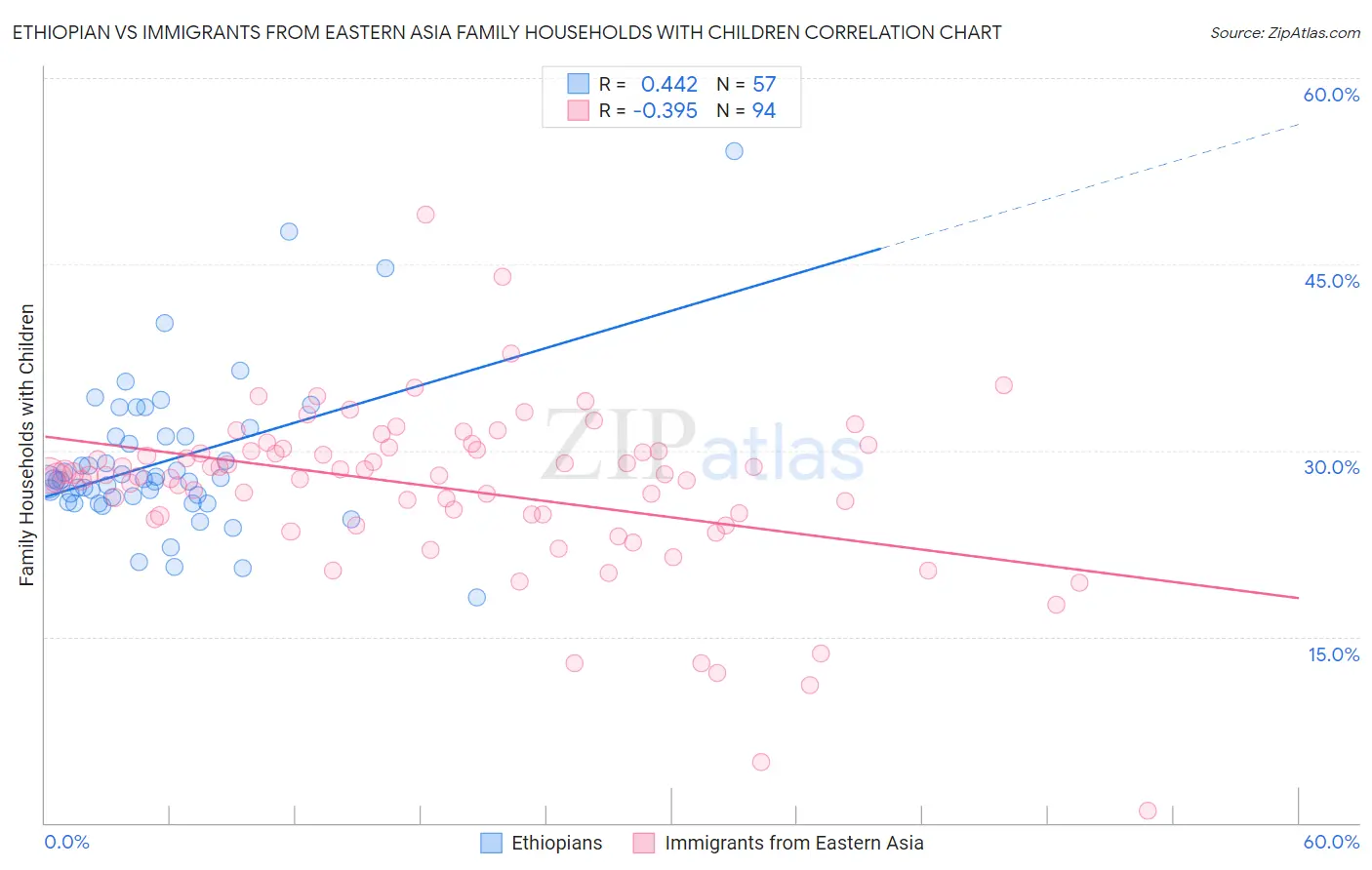 Ethiopian vs Immigrants from Eastern Asia Family Households with Children