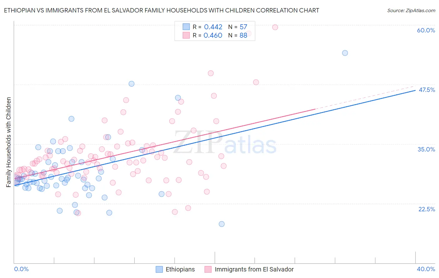 Ethiopian vs Immigrants from El Salvador Family Households with Children