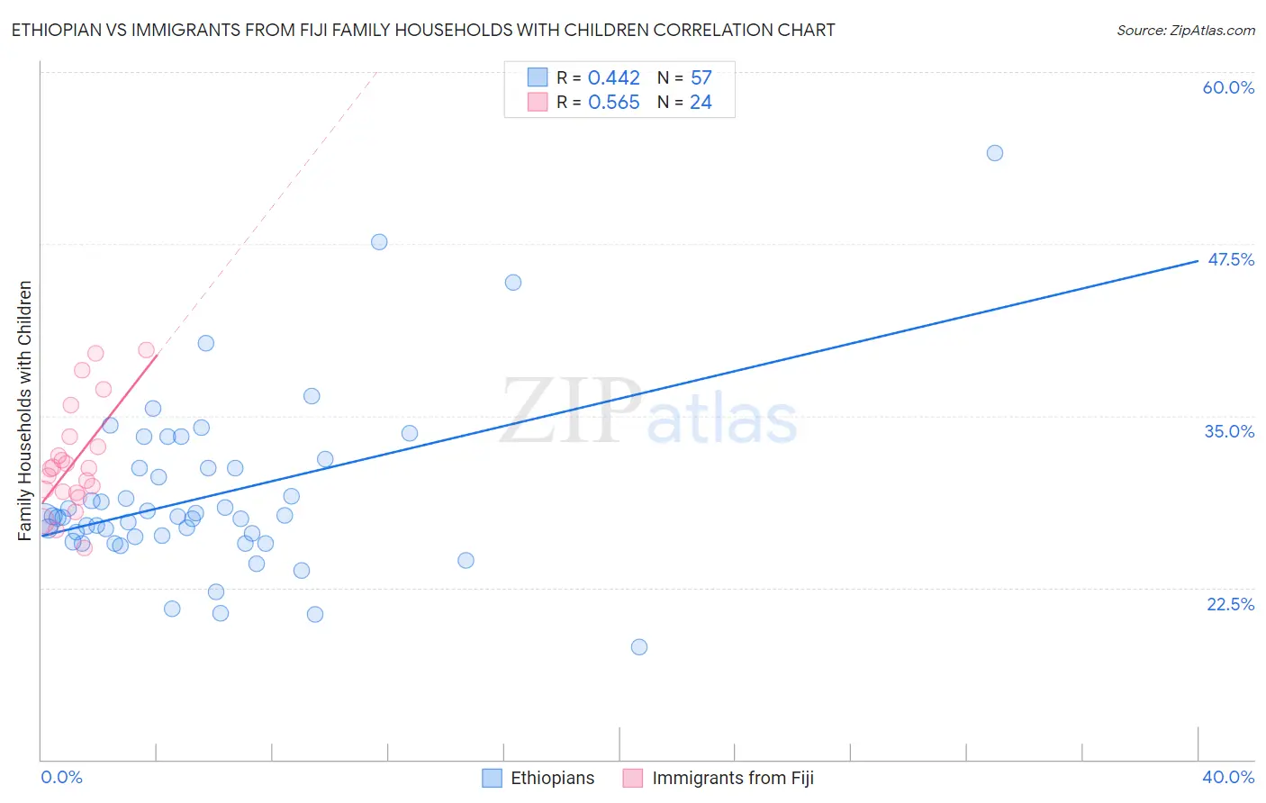 Ethiopian vs Immigrants from Fiji Family Households with Children