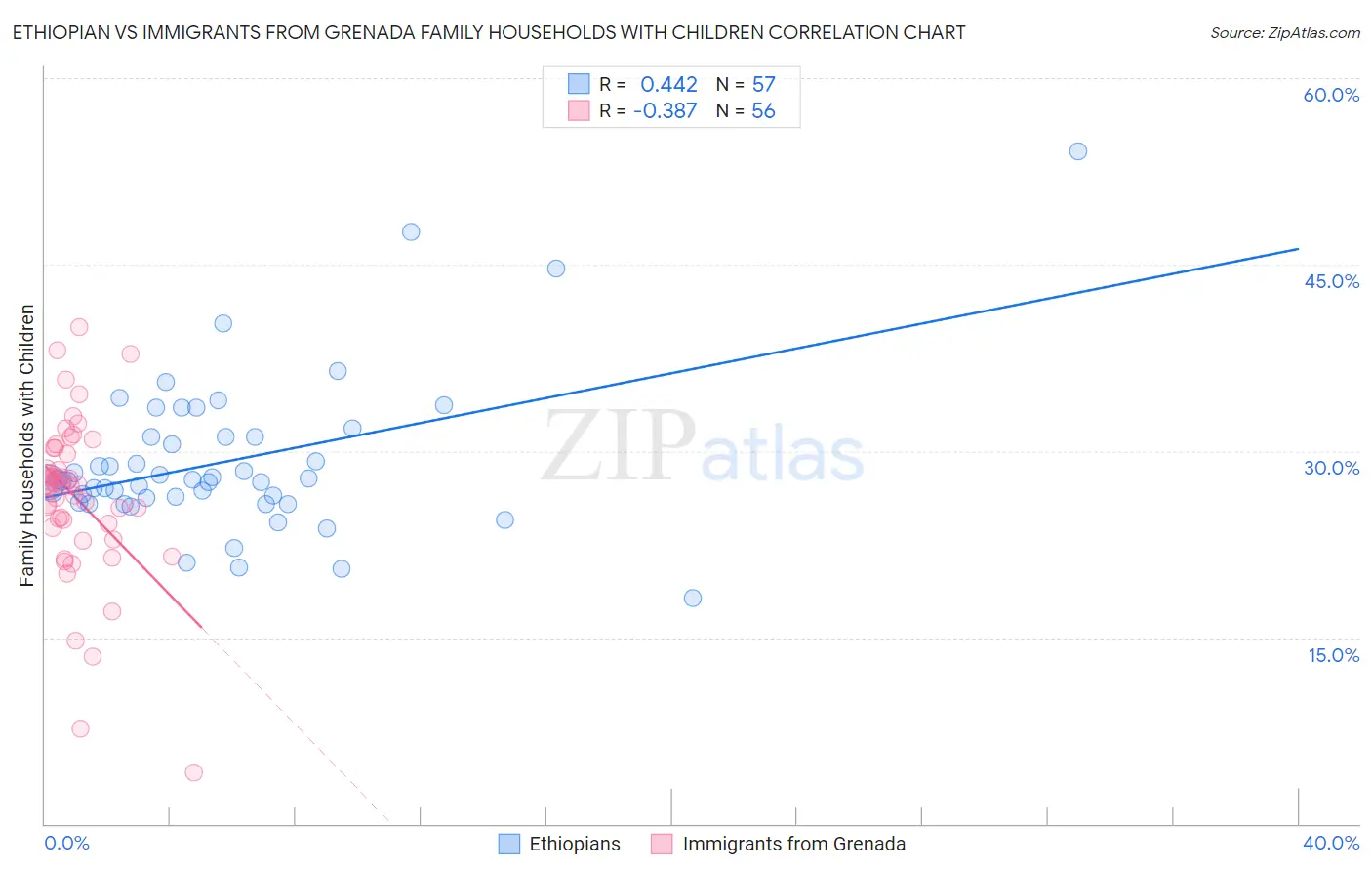 Ethiopian vs Immigrants from Grenada Family Households with Children